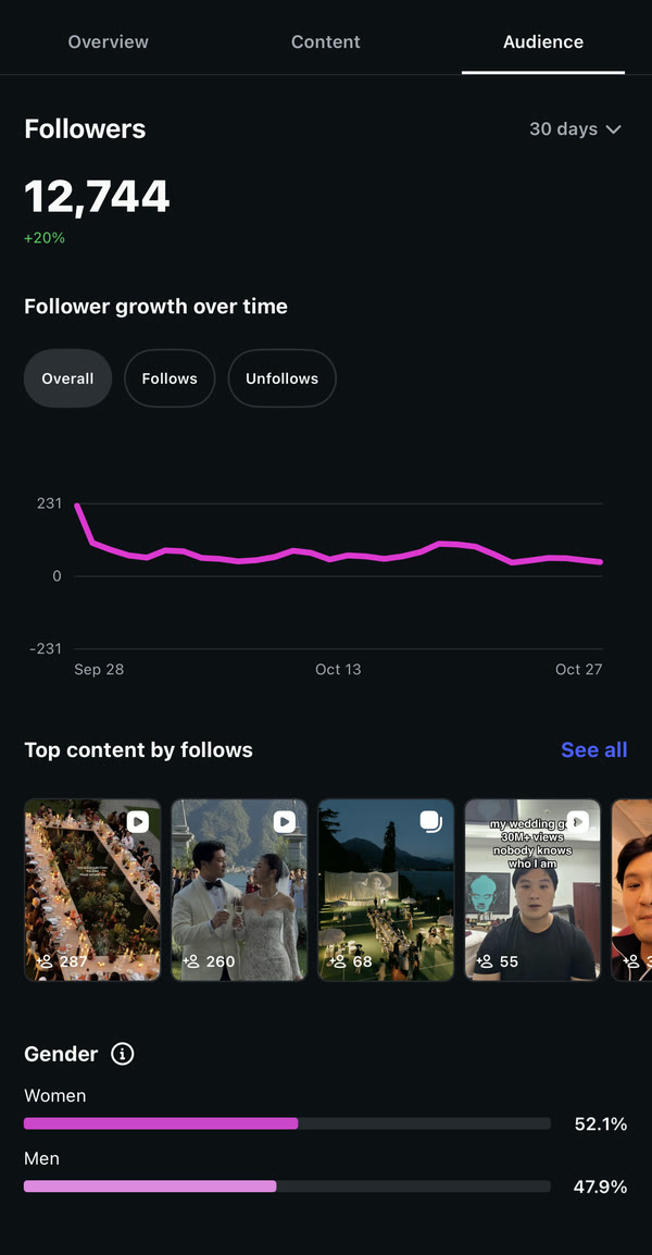 Instagram Insights audience, last 30 days: 12,744 followers, up 20%, top posts by follows are wedding reels with 287 and 260 follows