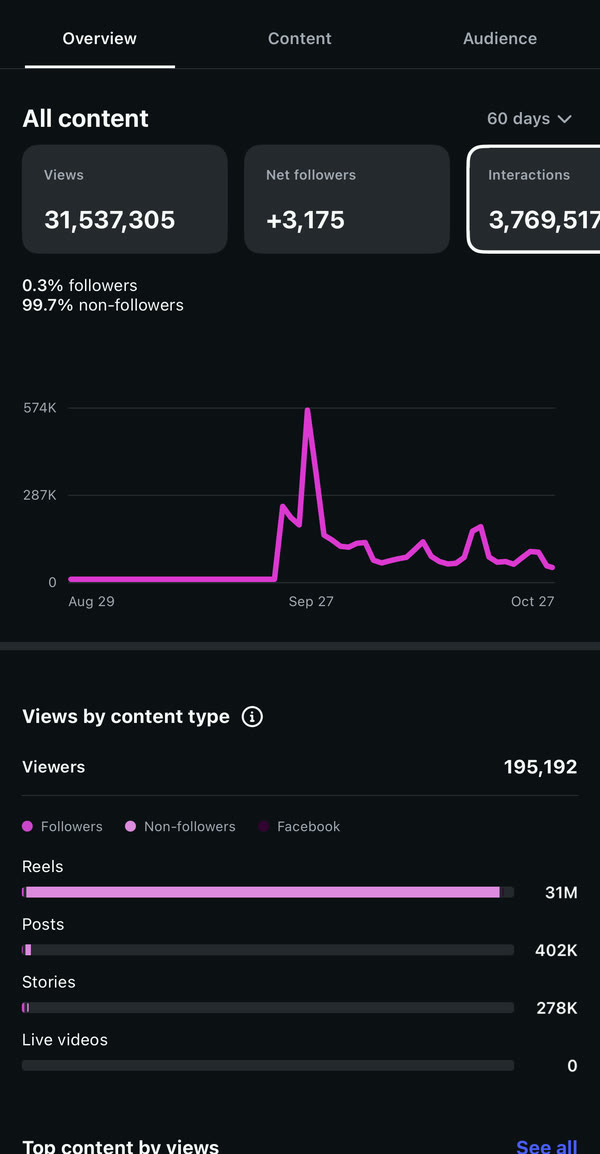 Instagram Insights overview, last 60 days: 31,537,305 views, plus 3,175 net followers, 3,769,517 interactions, 99.7% non-followers, Reels 31M